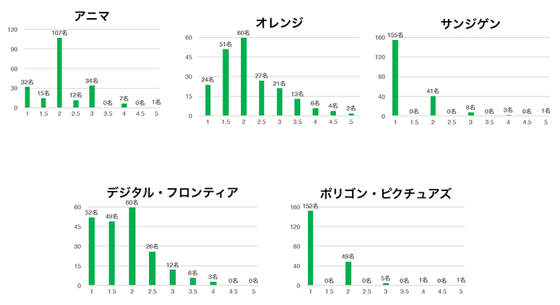 各企業点分布（各5点満点）