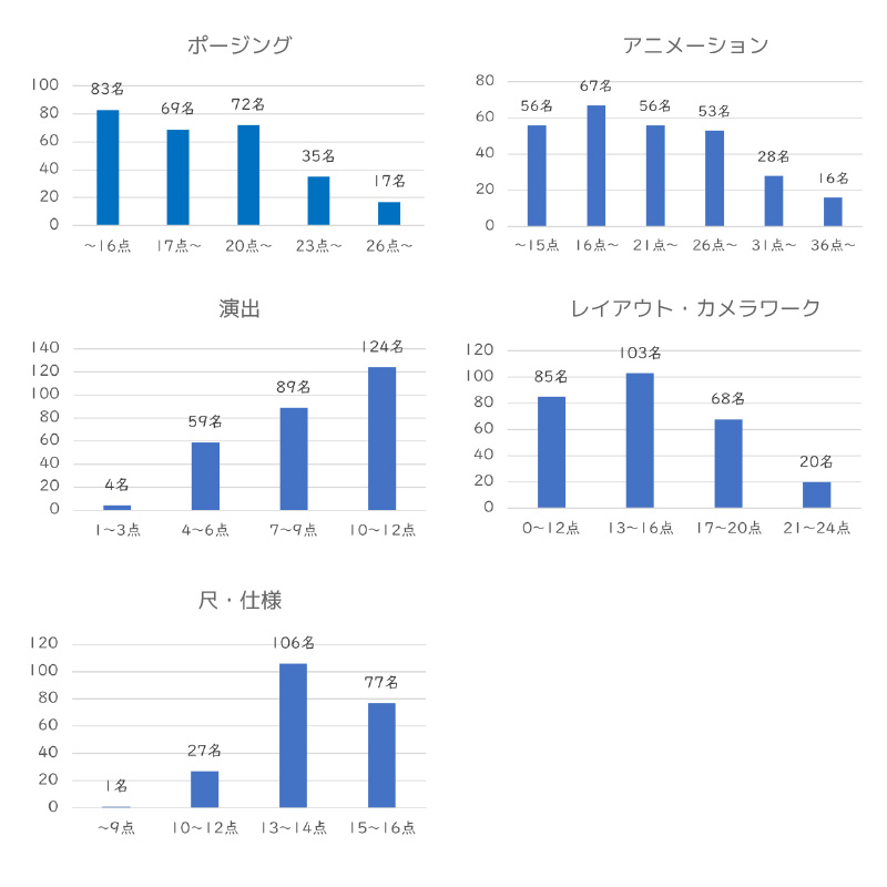 基礎点分布(各項目)