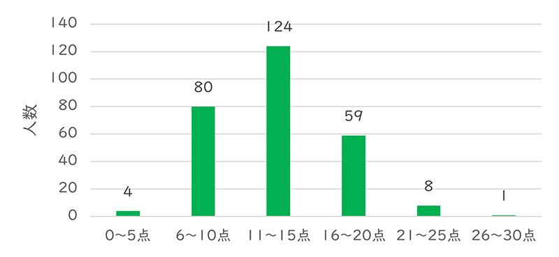 企業評価(30点満点)